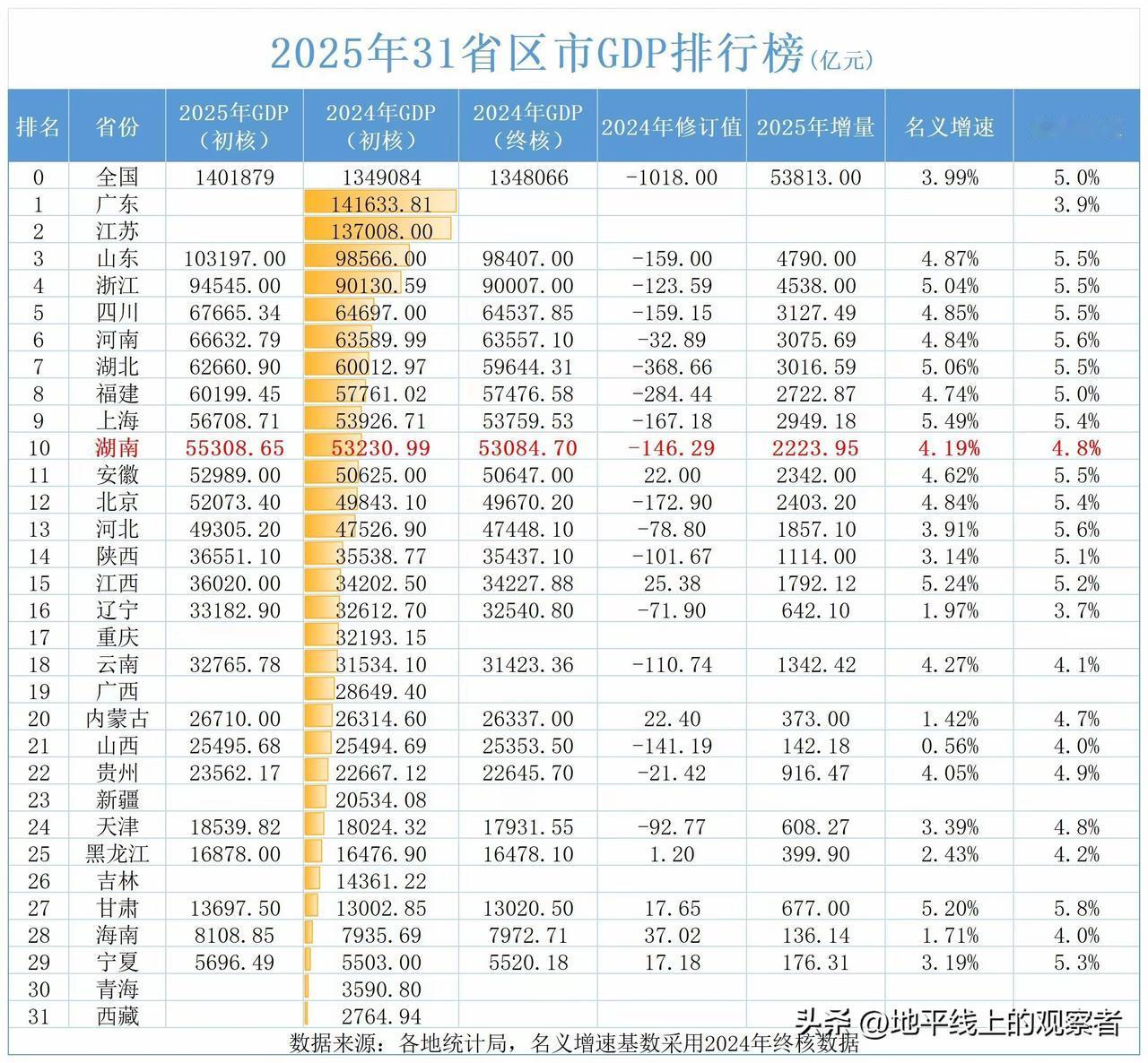 23省2025年GDP公布，中部六省成绩单全部亮相
       截至26日上午