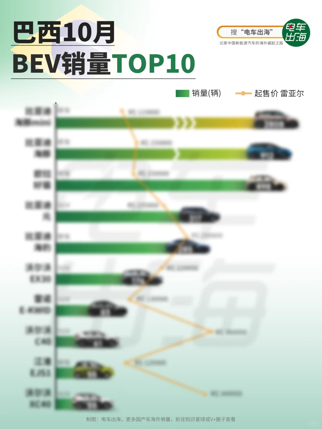 10月销量｜国产车占了巴西榜单9位