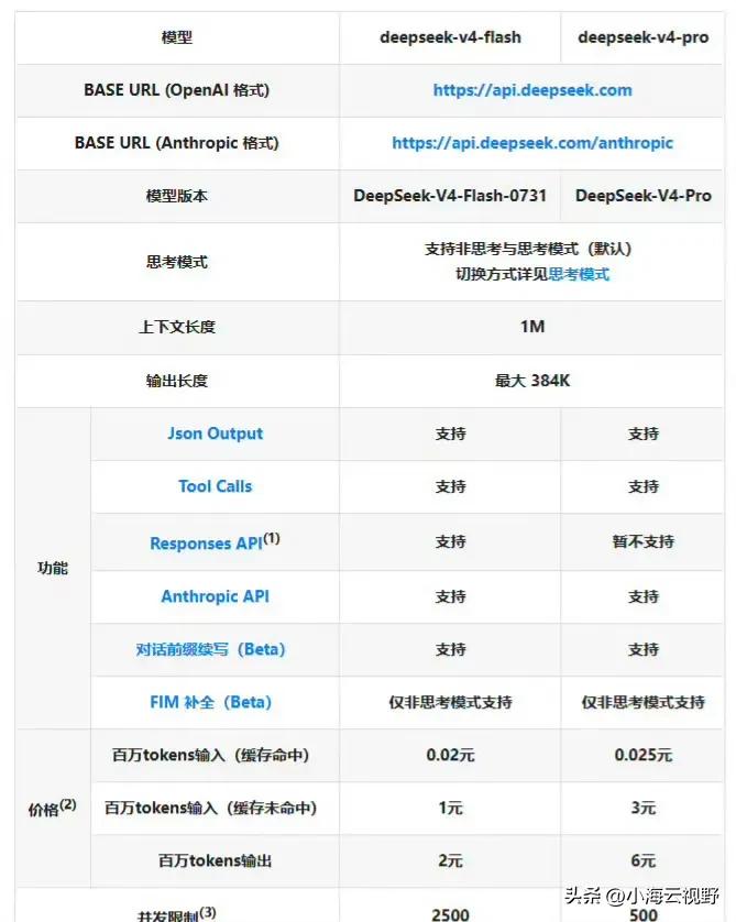 DeepSeek计划大幅涨价：国产大模型“低价神话”要终结了？

8月6日，De