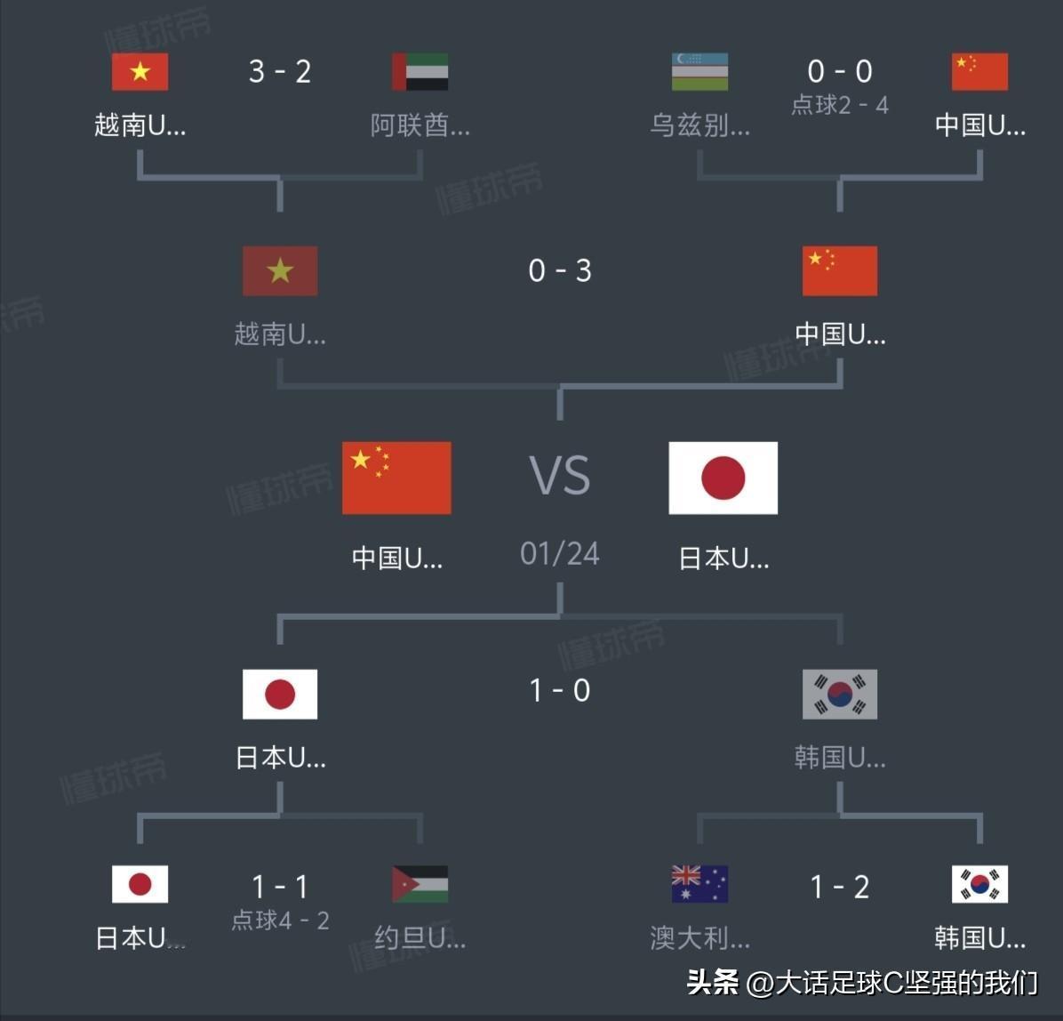 U23中国队太棒了！
小组赛
首轮0-0战平伊拉克🇮🇶，拿到第一分！
次轮1