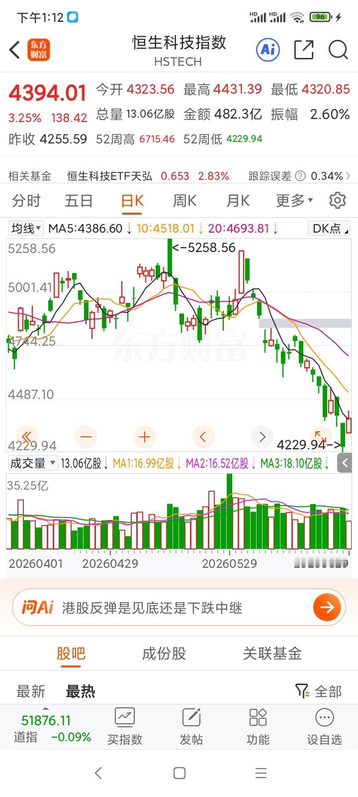 今天恒科超跌反弹，卖盘枯竭，外围流动性缓和，资金高底切换，回笼抄底。但是，超跌反