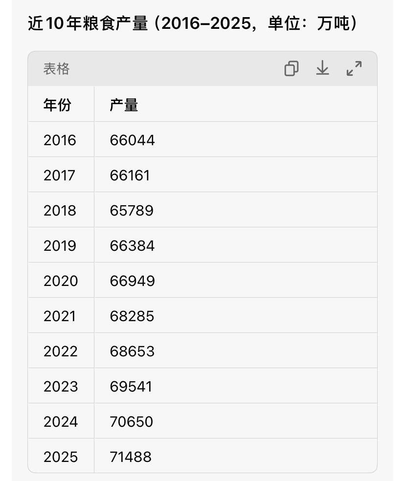 看了一下我们中国最近十年（2016-2025）的粮食产量，稳中有升；再看一下我们