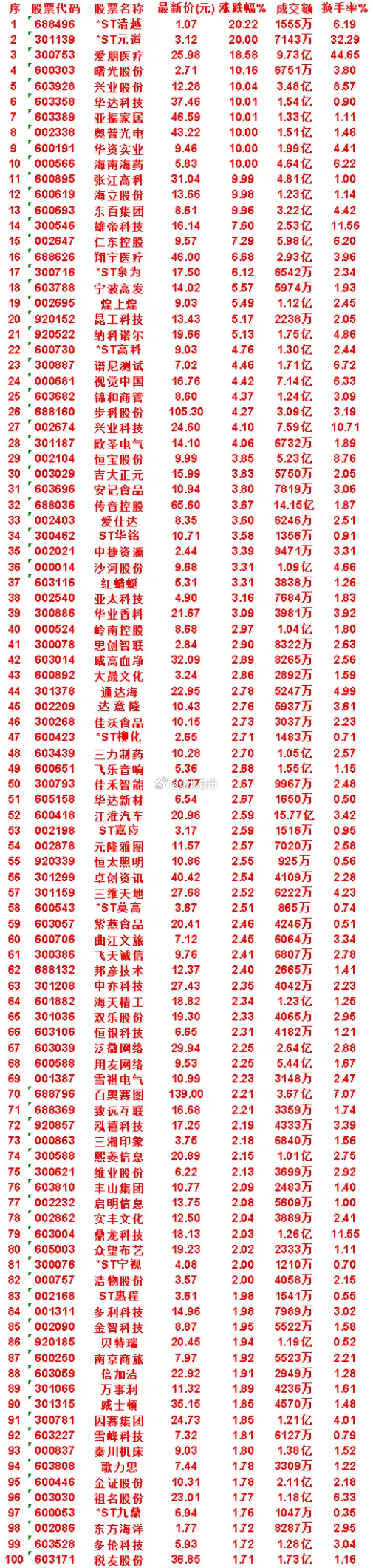 7月28日，KDJ日线金叉的名单汇总海南海药：最新价 5.83，涨跌幅 10.0