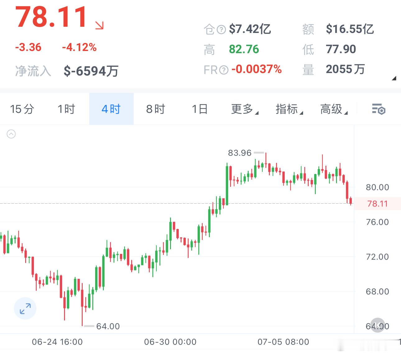 SOL冲高潮退，多次突破失效，高位盘整破位。箜头占据主动，哆头获利离场，开启回落