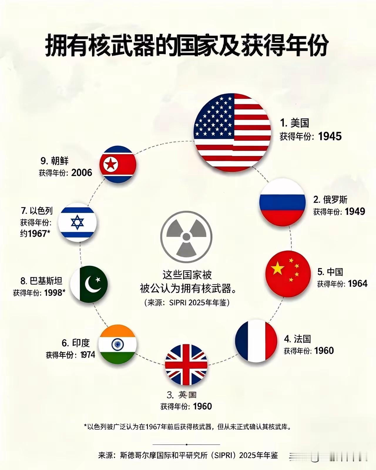 世界上拥有核武器的国家以及获得年份对照表。