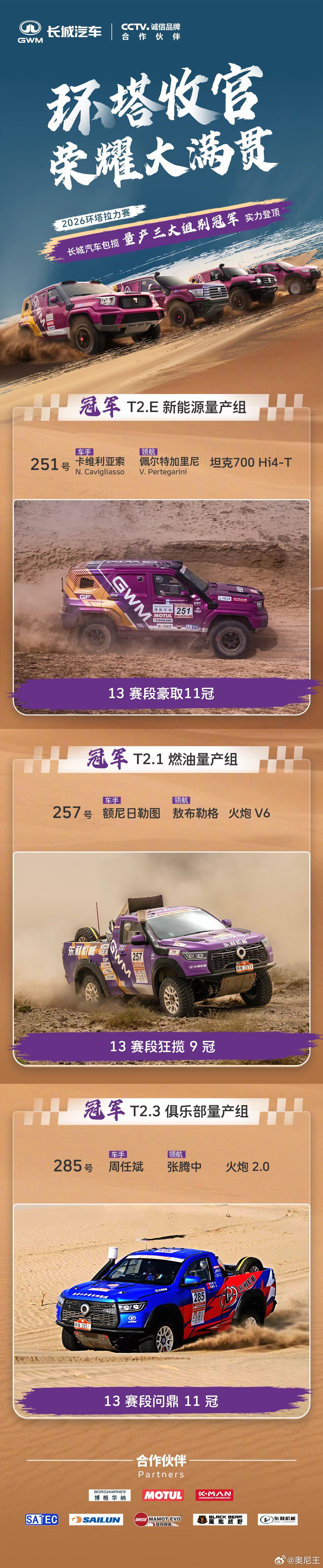 环塔最难的不是跑多快，而是在7500公里沙海里别让自己停下来。长城这次包揽T2三