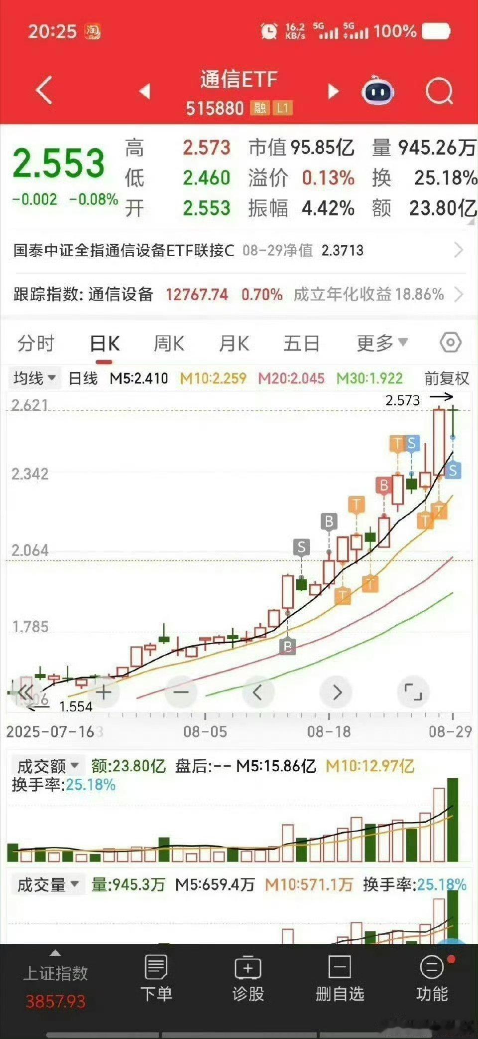 如何看是不是主流！！！！简单易懂！！！总结就是：etf往上，板块往上，三天两头就