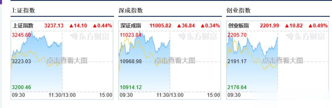 1、 大盘今天上涨指数不涨个股，近2700个股下跌；成交量继续缩量，比昨日还少，