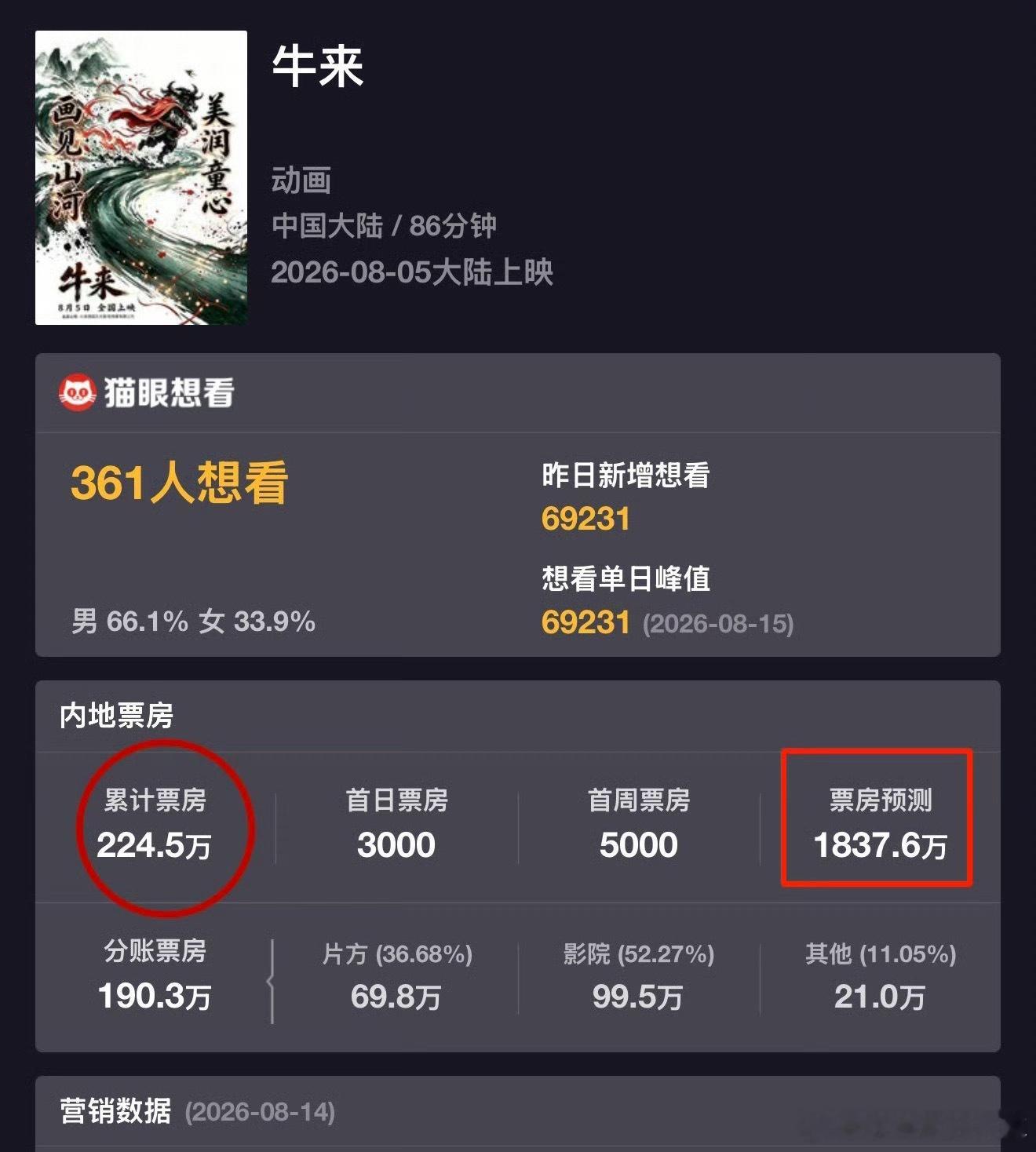 牛来从7700元到1800万发生了啥大家的生活都太无聊了，觉得有这么一个猎奇的电