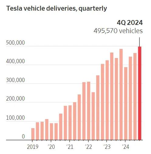 【2024年特斯拉全年交付首次出现下降】

Tesla年度汽车交付量在 2024