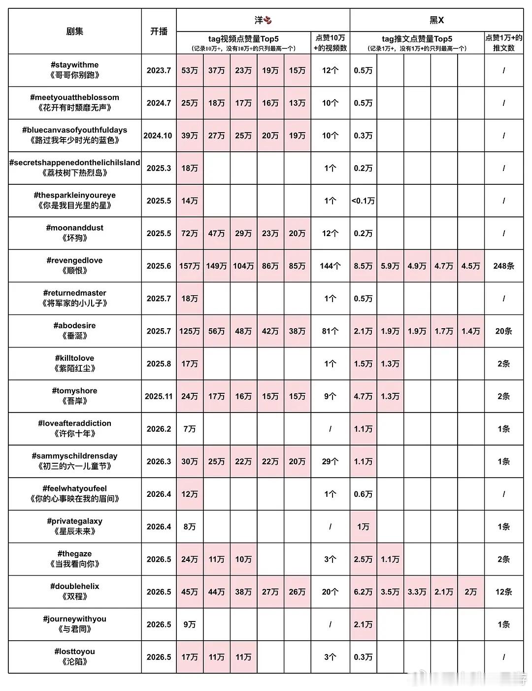捡到一张5月份外网数据表环娱外网热度拉表 