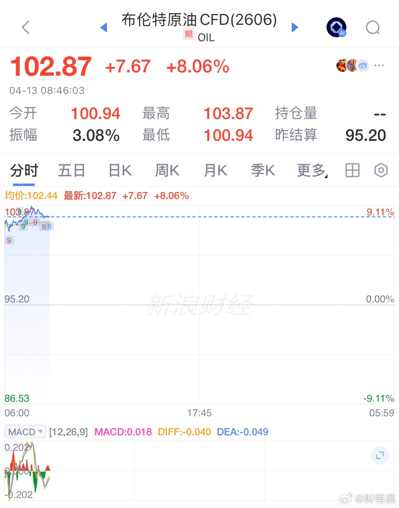 国际油价大幅上涨 布伦特涨超8% 