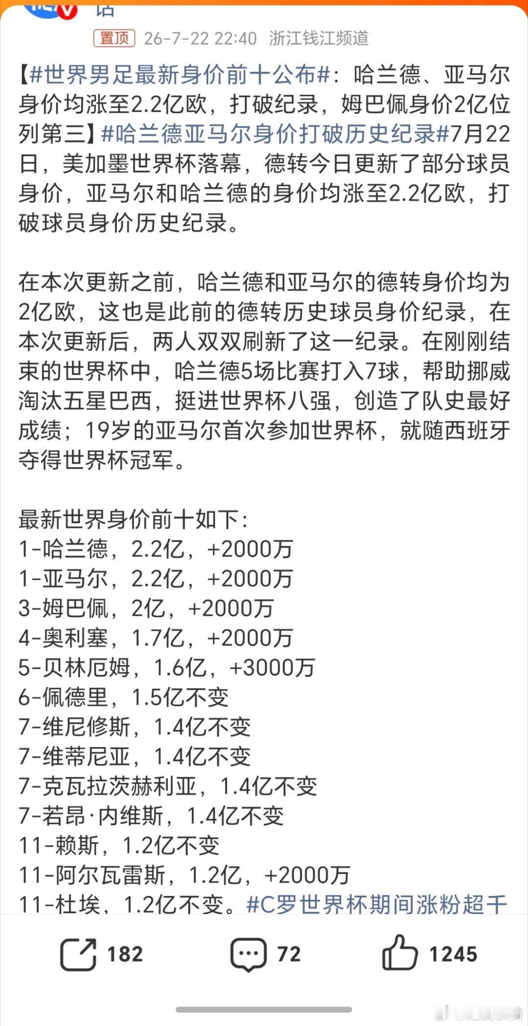 哈兰德亚马尔身价打破历史纪录。为啥亚马尔身价这么高？亚马尔在世界杯上只进了1球，