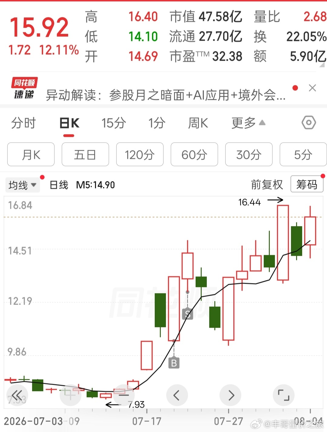 a股节奏踩对，就是发大财的 