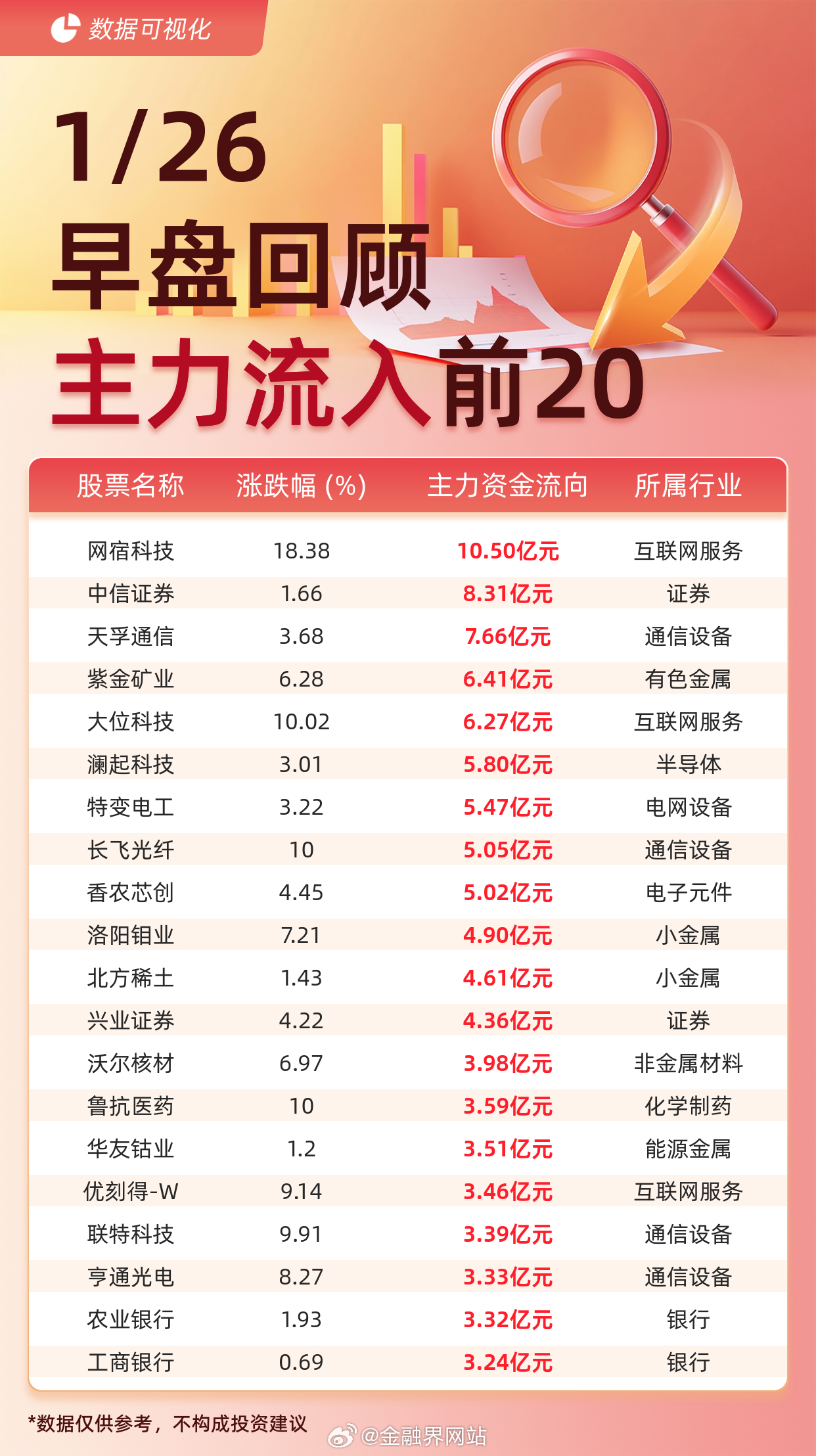 【主力资金流入前20：网宿科技流入10.50亿元、中信证券流入8.31亿元】 据
