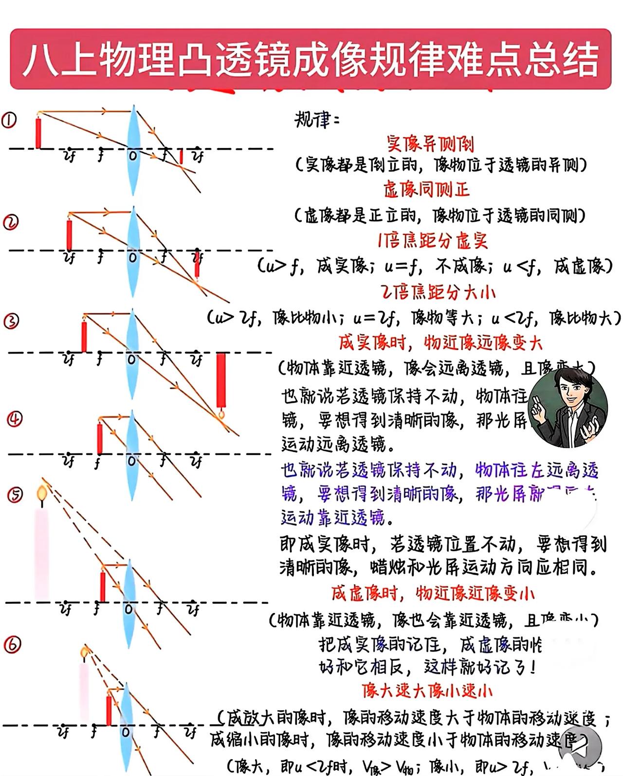 凸透镜成像规律难点总结