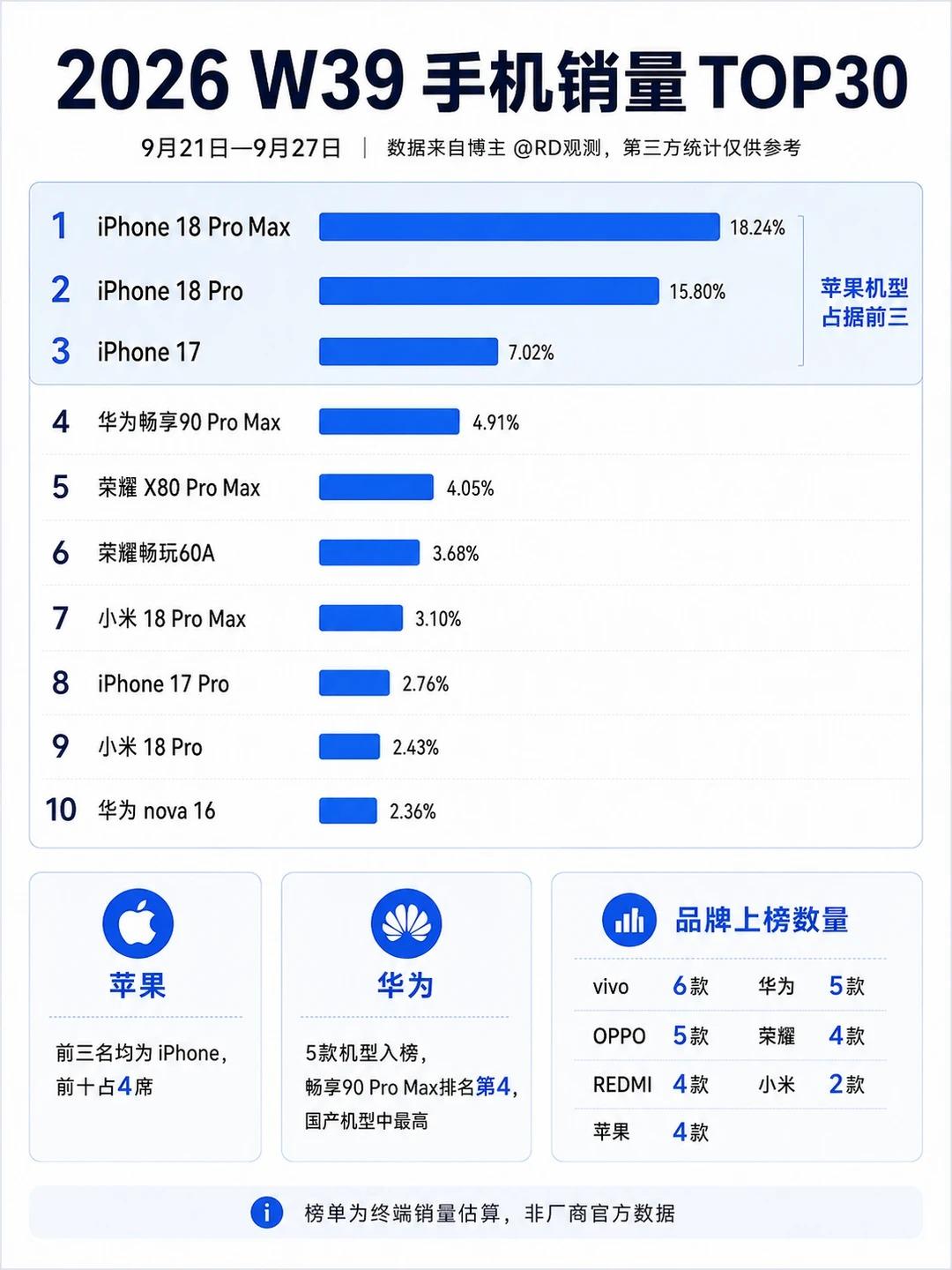 手机周销量榜来了！你用的手机上榜了吗？
刚刚，博主@RD观测公布了第39周（9月