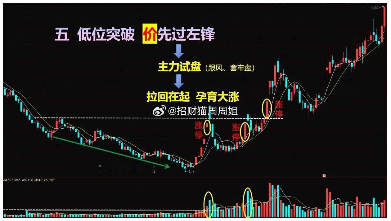 涨停时价格VS成交量，谁先过新高？把握6个细节瞅准主力小心思，主升也能手到擒来，