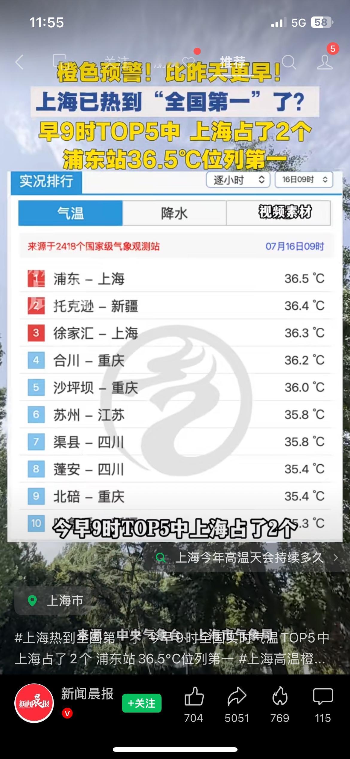 高温橙色预警！上午9点气象实测，上海两处站点进入全国高温前五
来源：新闻晨报、上