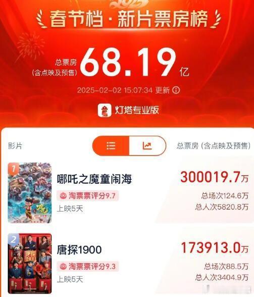 哪吒2票房破30亿 《哪吒之魔童闹海》算上点映及预售的票房已经突破30亿大关，排