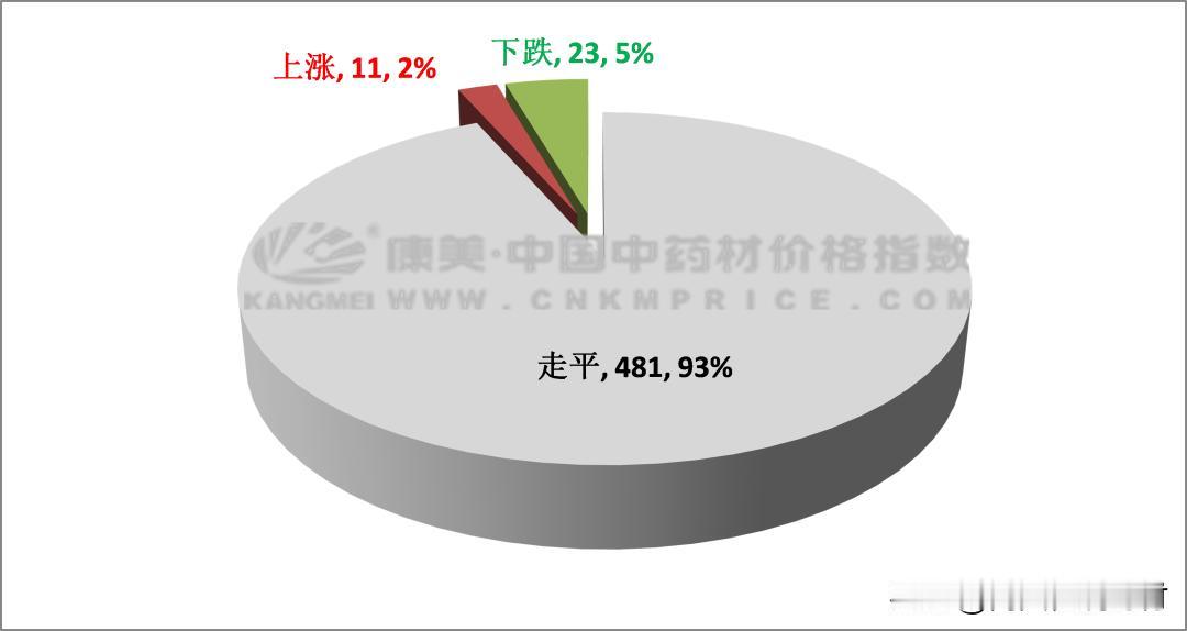 一周行情总结：跌势转平，黄连快升，桃仁止升，栀子失稳

本报告的监测时间为202