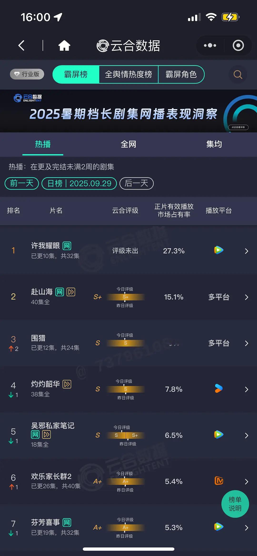 9.29 云合 许我耀眼27.3%  赴山海15.1%  围猎8%， ​​​