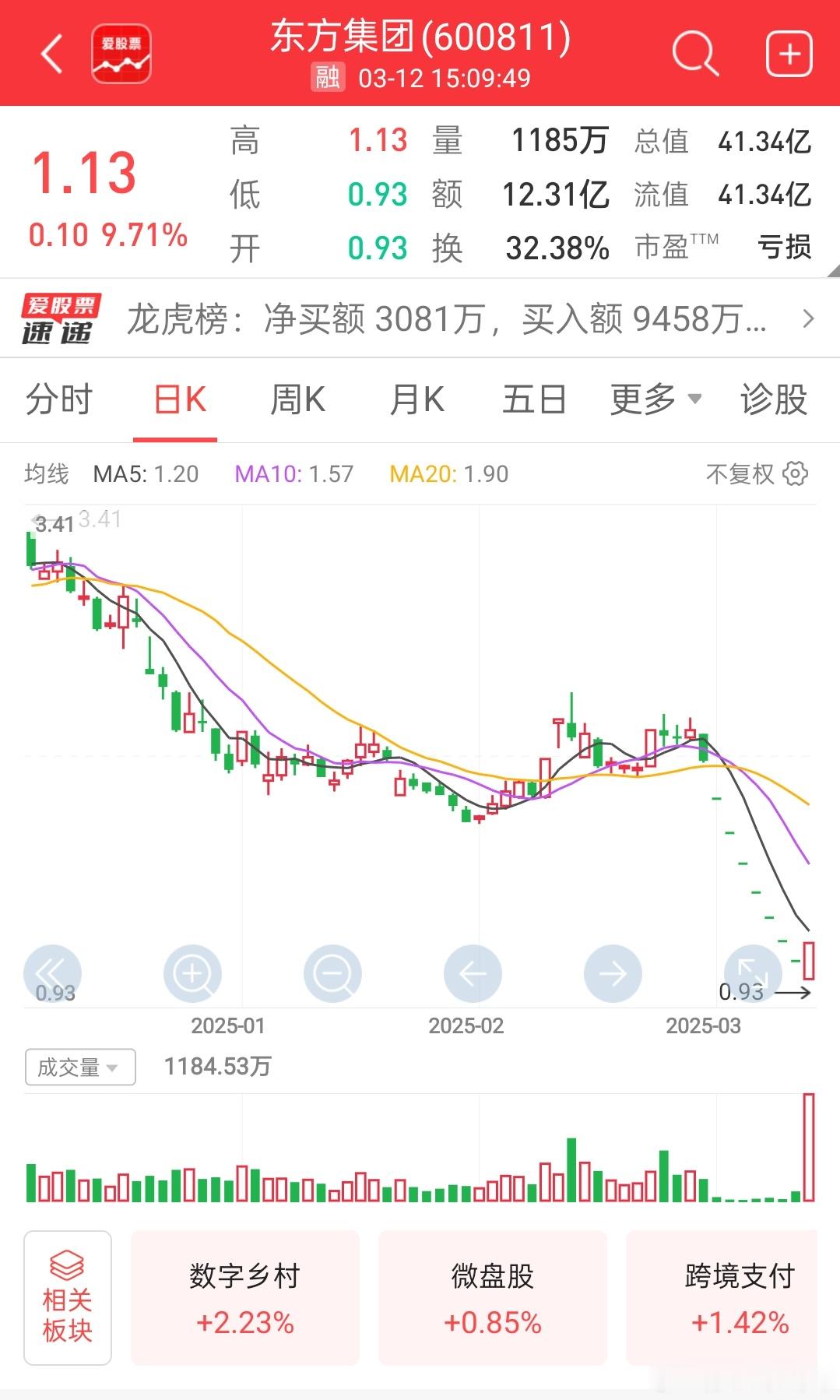 东方集团成交额超7亿元这种资金自救的千万不要去，风险太高了，大家看戏就好[思考]