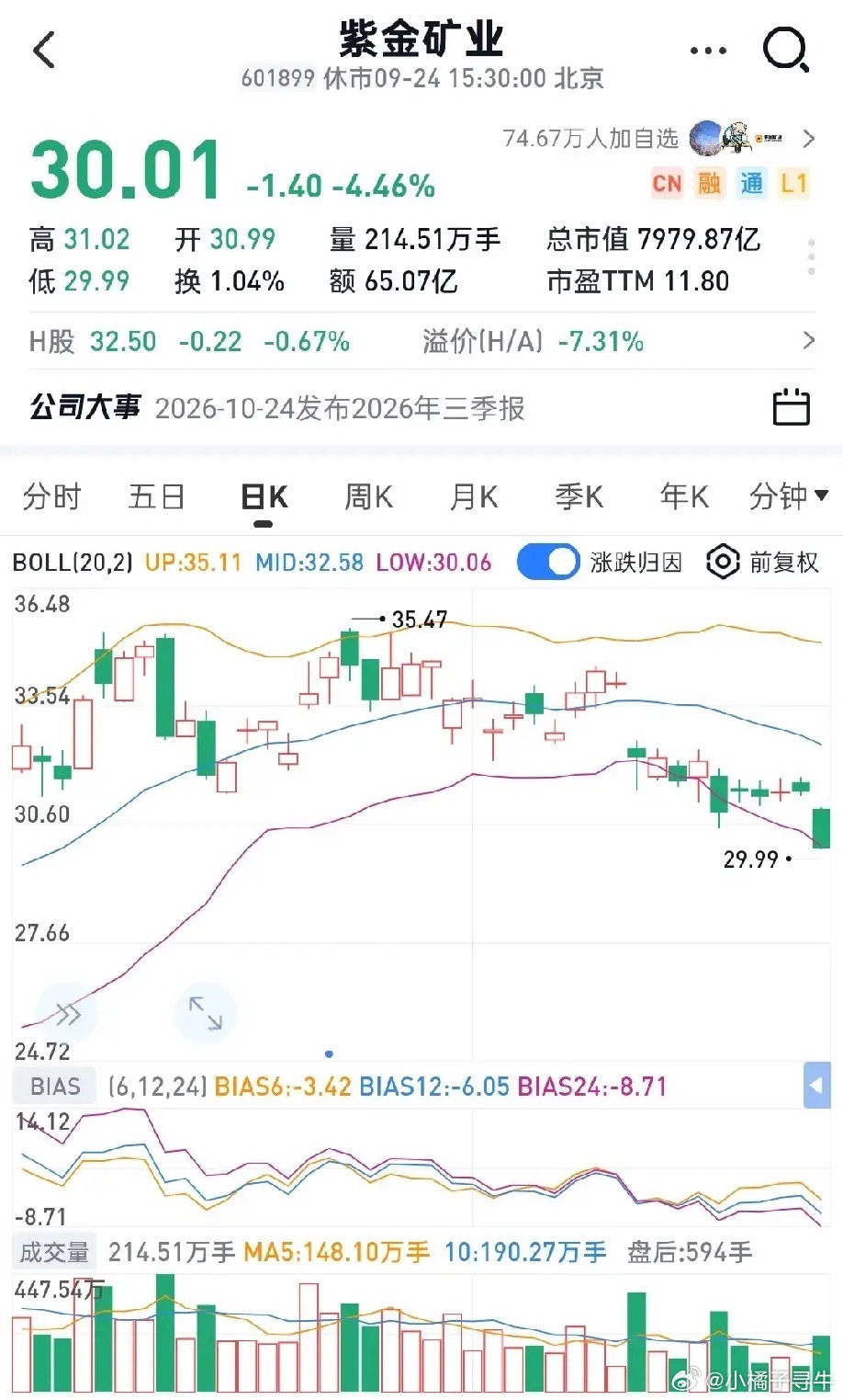 紫金矿业近期下跌，后续大概率维持震荡格局，核心原因有这几点：1. 宏观层面：美国