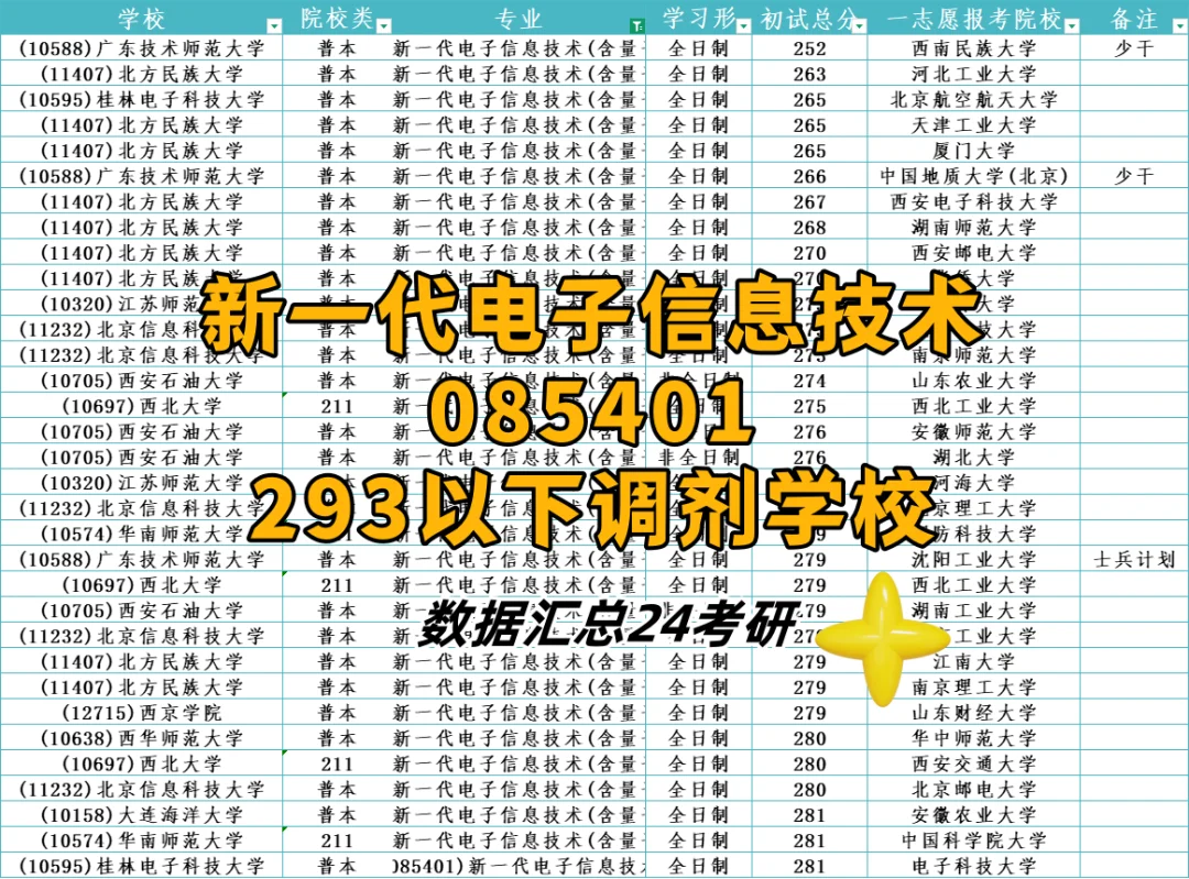 0854新一代电子信息技术调剂学校汇总🤓