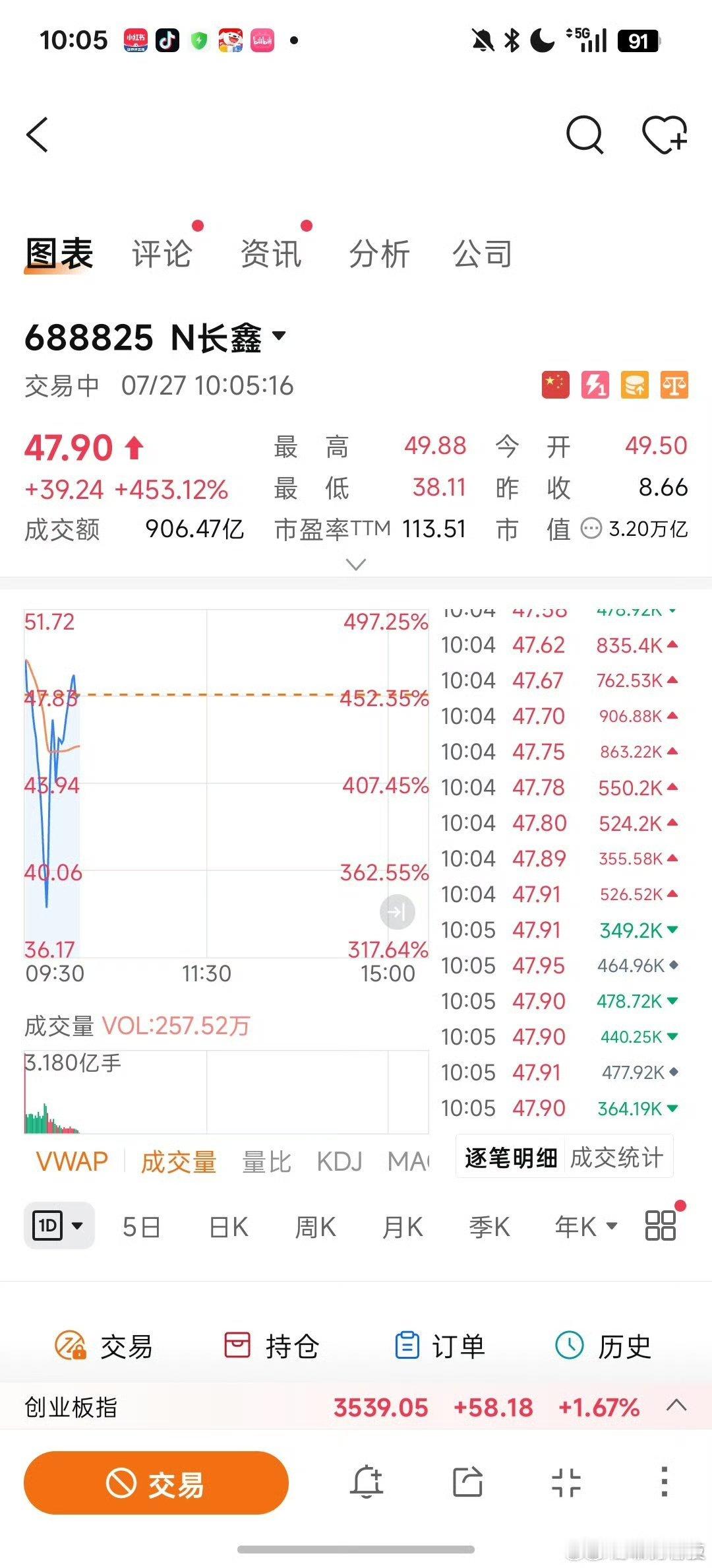长鑫科技上市难怪中签就赚到，朋友投了100多万进去，现在看应该已经快500万了，