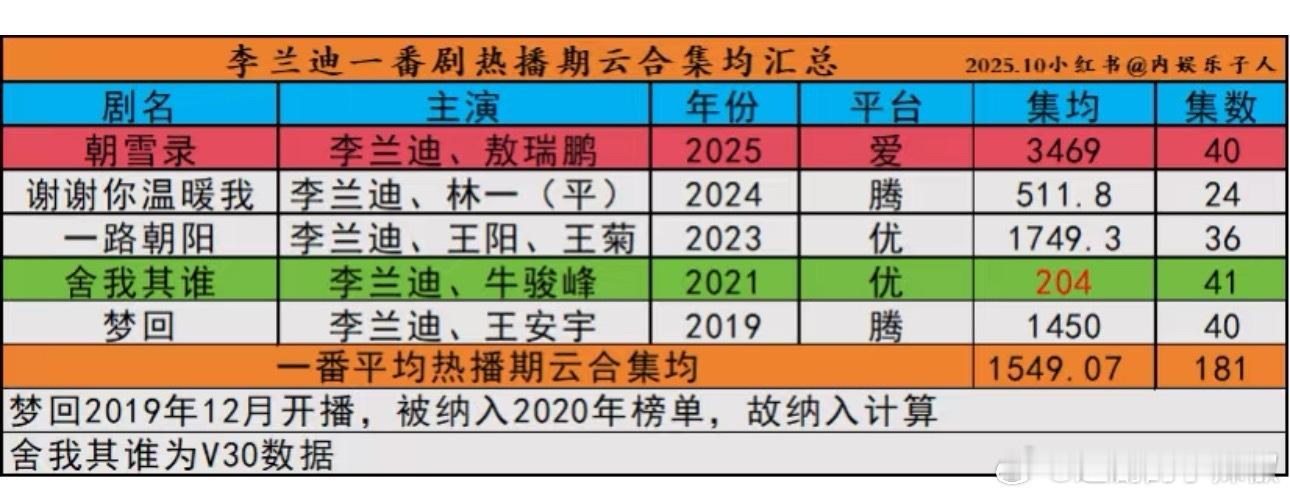 李兰迪一番剧云合集均1500w+，得努力刷实绩了，离95🌸头部还很很大距离 ​