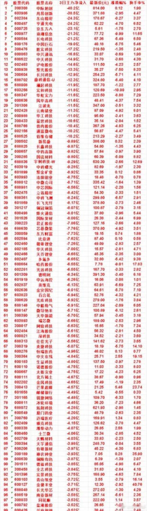 9月7日，前3天主力流出的名单铜冠铜箔：3日净流入 -8.07亿，涨跌幅 -3.