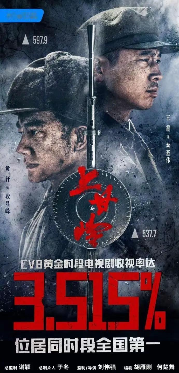 电视连续剧上甘岭收视率达到了3点多，这已经是了不起的收视率了。
王雷，黄轩主演的