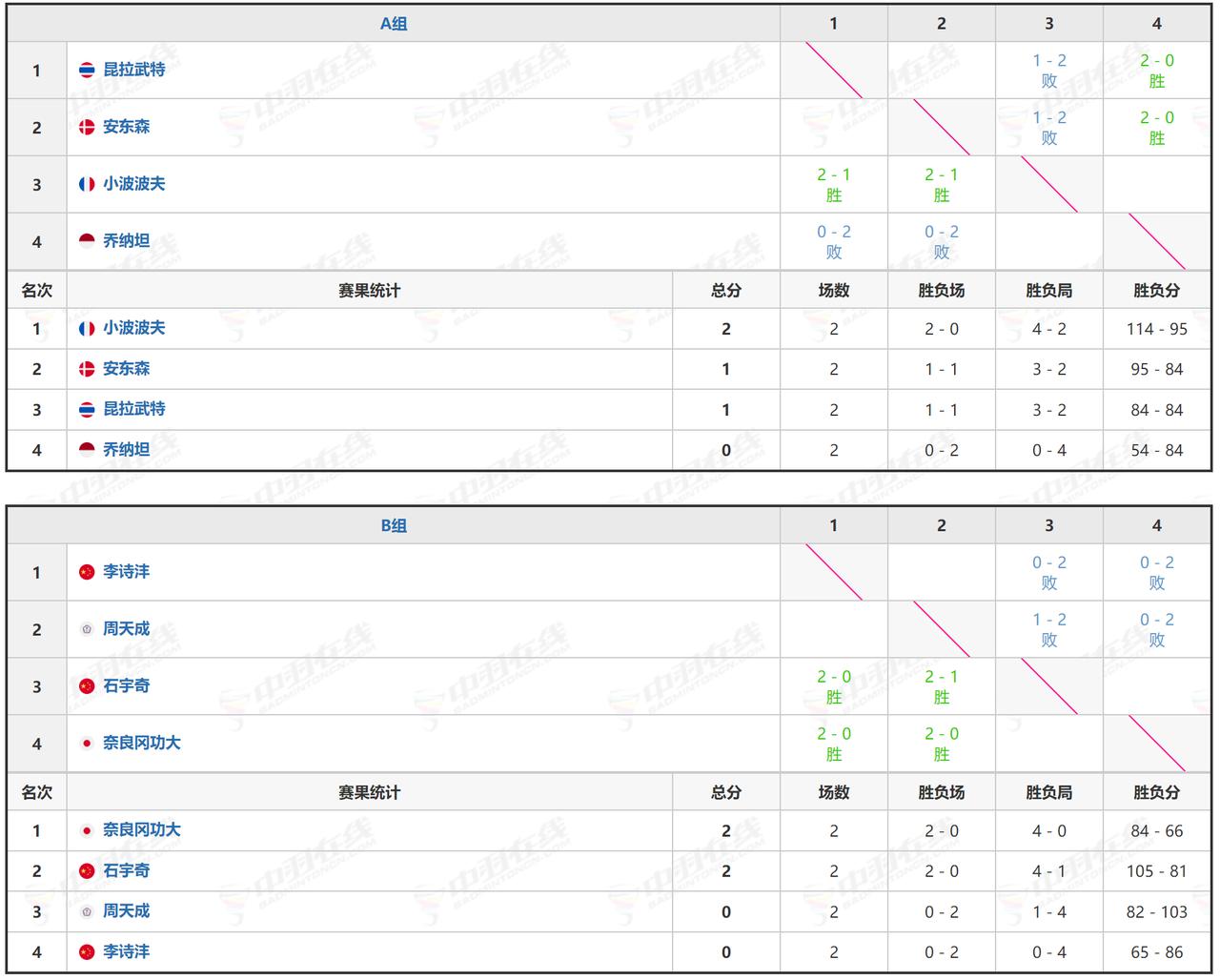 年终总决赛小组赛赛况2025年世界羽联年终总决赛
截至18日，年终总决赛进行两轮