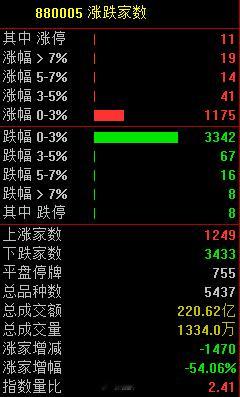开盘涨跌家数a股 ​​​