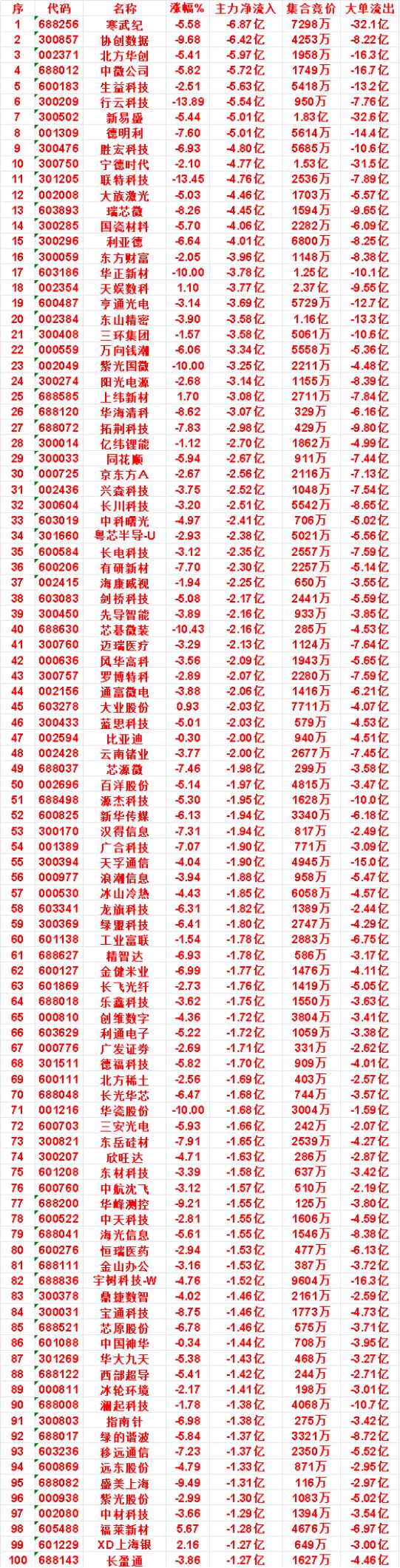 10月27日收盘，主力，已经卖出的名单：

前六名净流出金额均在5.5亿以上。其