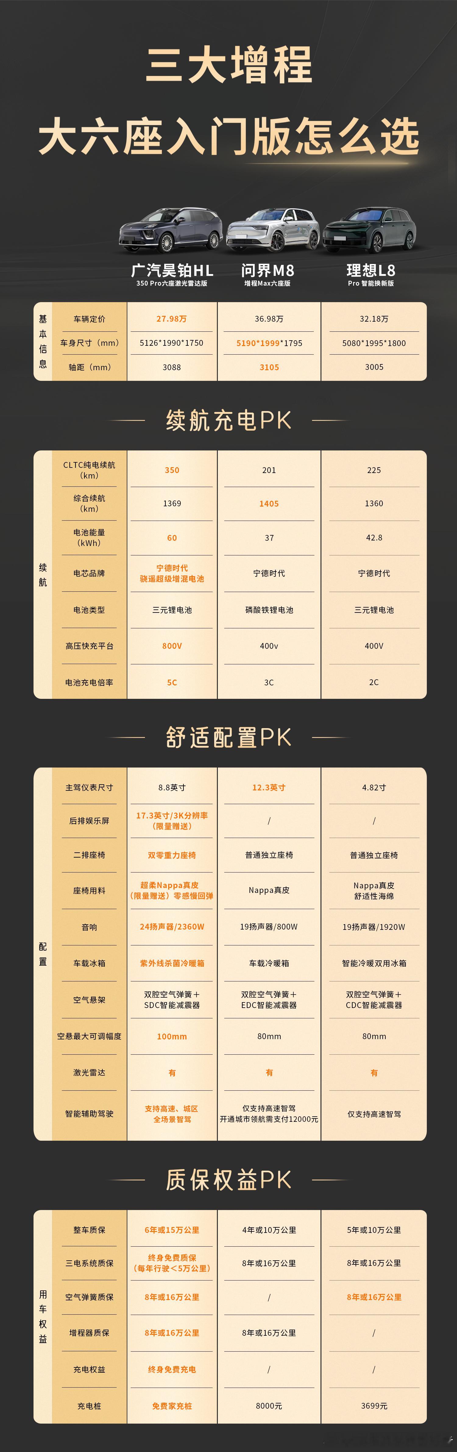纠结六座SUV的可以看看，现在选择又多了。想买大六座增程SUV却被配置、续航、权