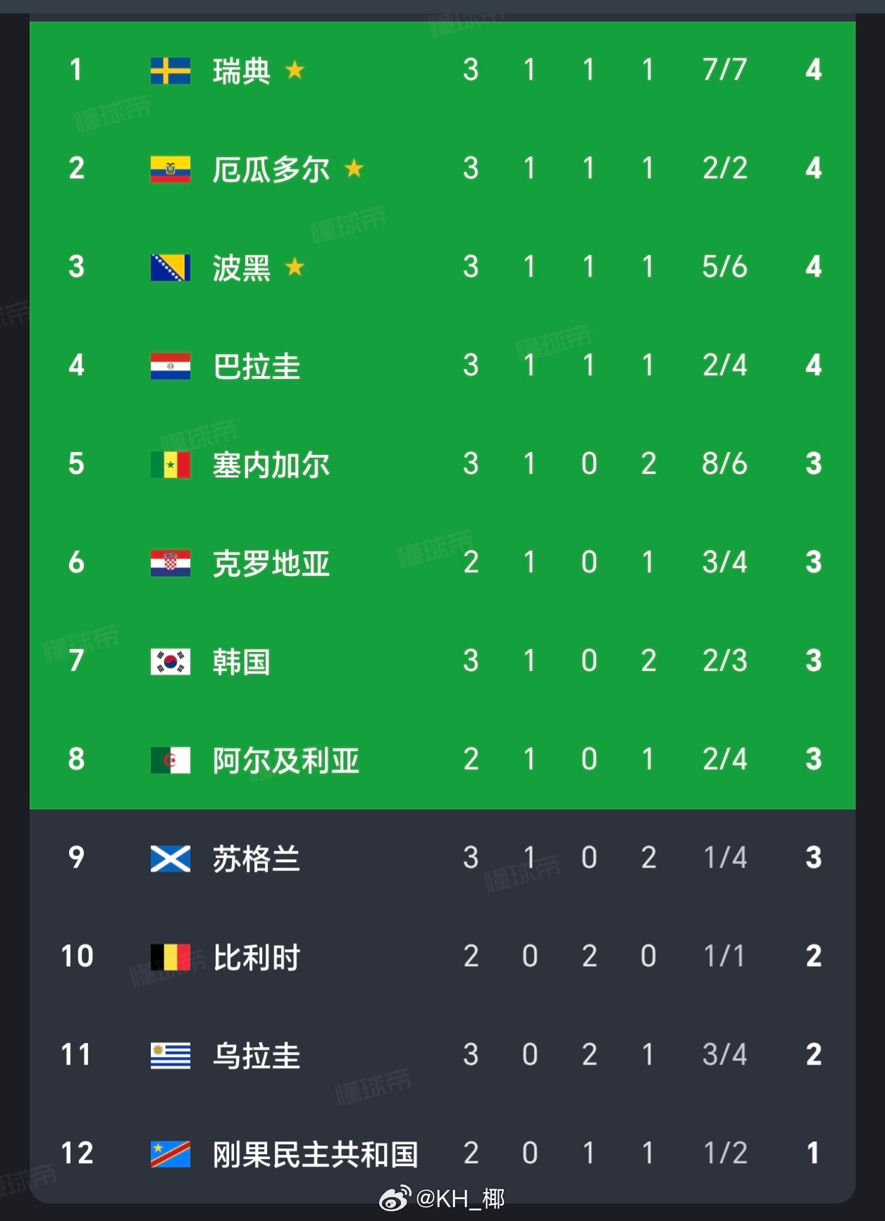 乌拉圭🇺🇾彻底出局，韩国暂时松口气 