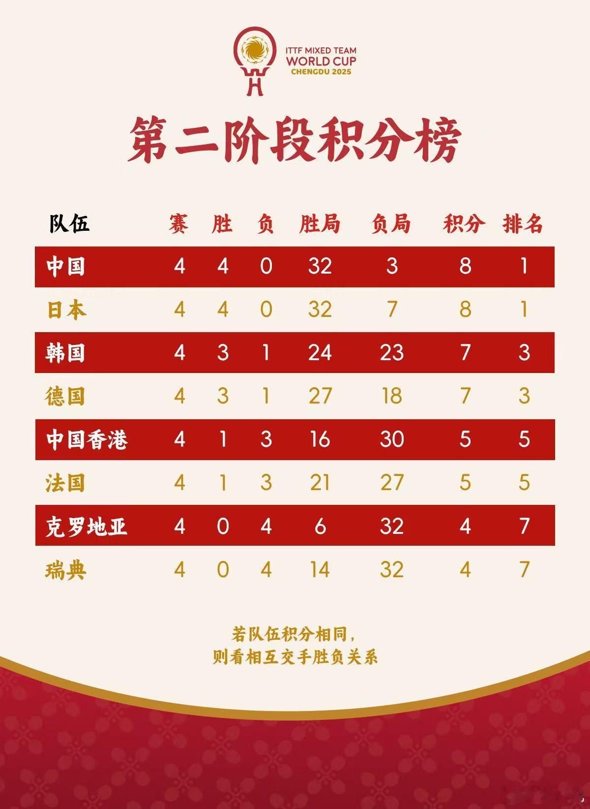 2025成都混团世界杯 截至目前第二阶段积分榜。 