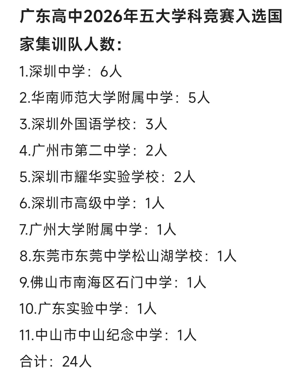 广东高中2026年五大学科竞赛入选国家集训队人数，共计11所学校24人。

其中