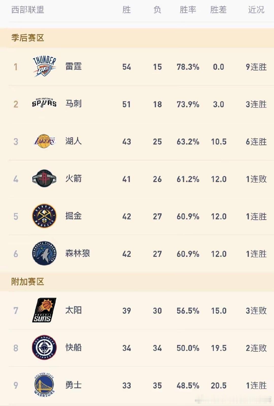 湖人把火箭逼到了悬崖边上了，而湖人有望成为西部冠军候选！明天湖人继续客场挑战火箭