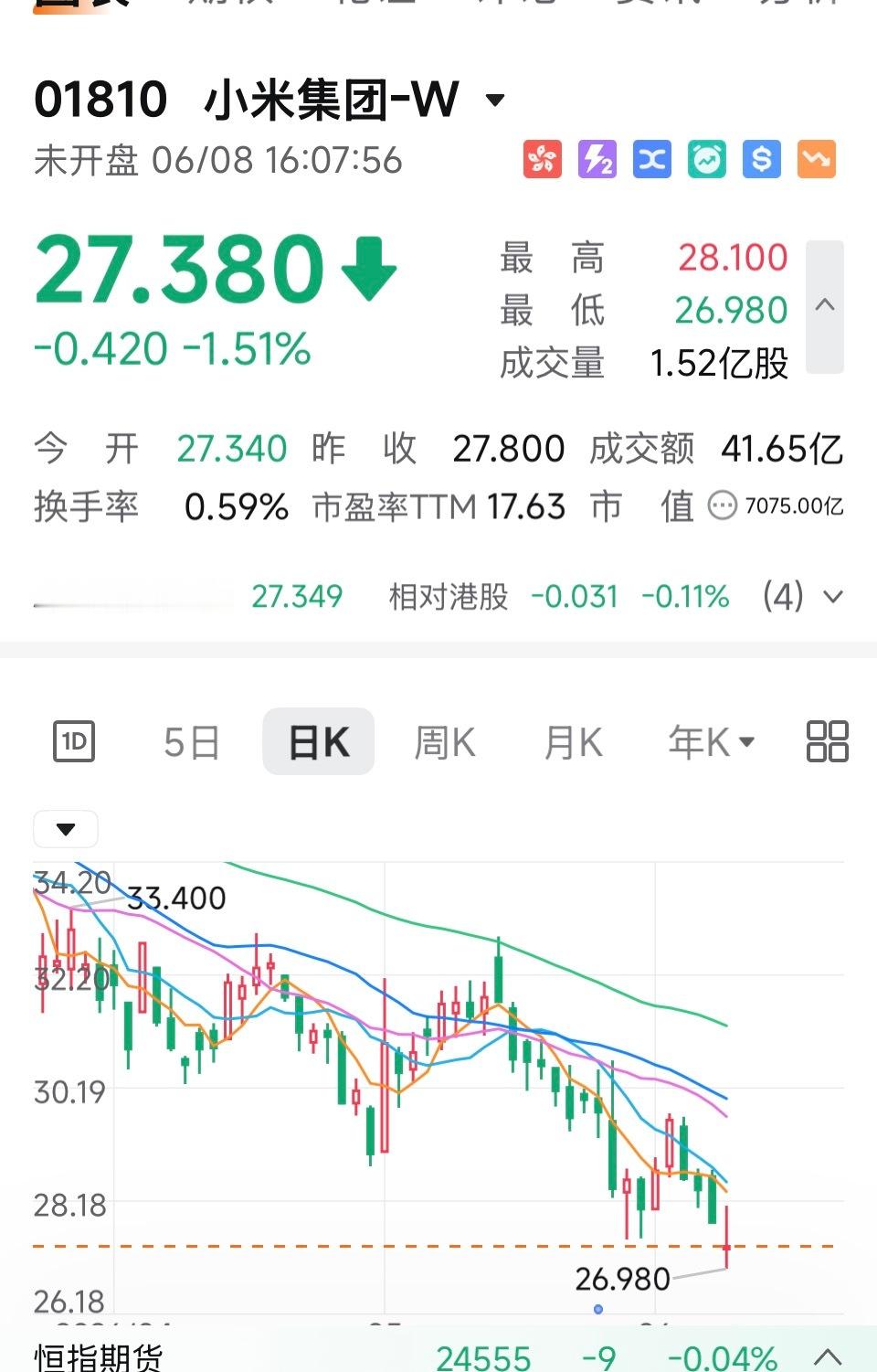小米集团近半年已动用超100亿回购股票6月8日又以每股27.280港元至27.4