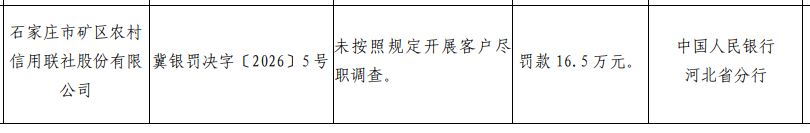 石家庄市矿区农信联社被罚16.5万，涉未按规定开展客户尽职调查