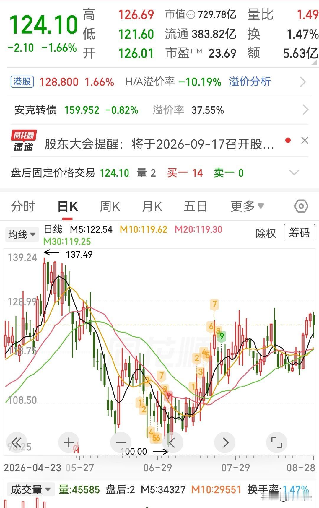 这三只低位趋势股可以参考

1、安克创新
公司业务：全球化智能硬件品牌企业，旗下