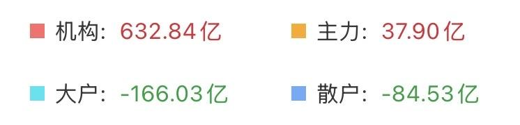 （6月17日中午）
层次太分明了，机构在继续抱团，散户却还在追涨杀跌？

散户现