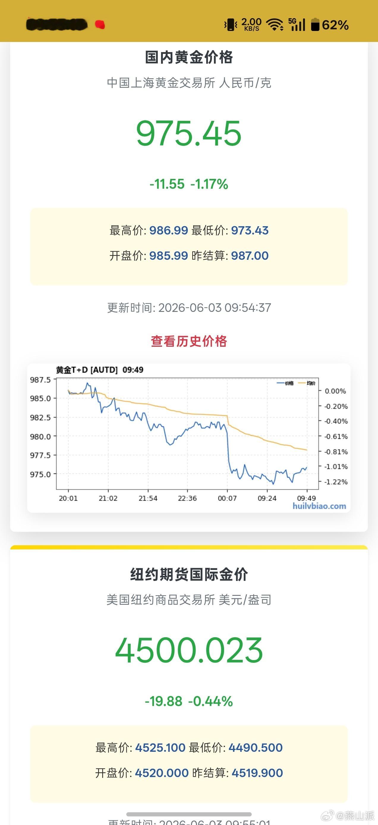 国内金价跌破980元每克近一个月黄金的价格走势基本都是下跌，如果没记错很早之前就