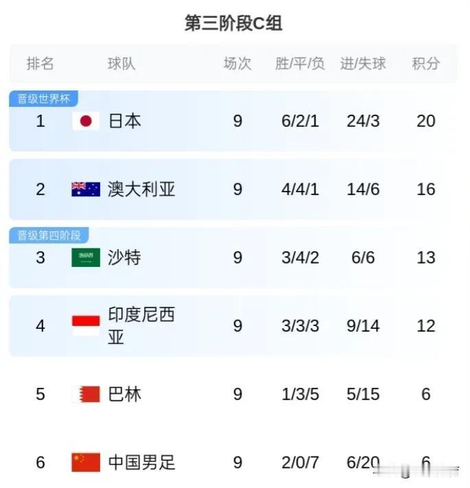 世预赛中国队主场对阵巴林，迎来收官之战！中国队无法取胜的话，将会排名垫底，而且世