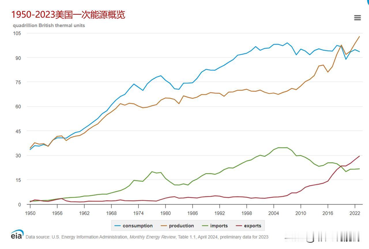 自2019年以来，美国一直是能源净出口国，2023年美国能源出口总量达到了历史最