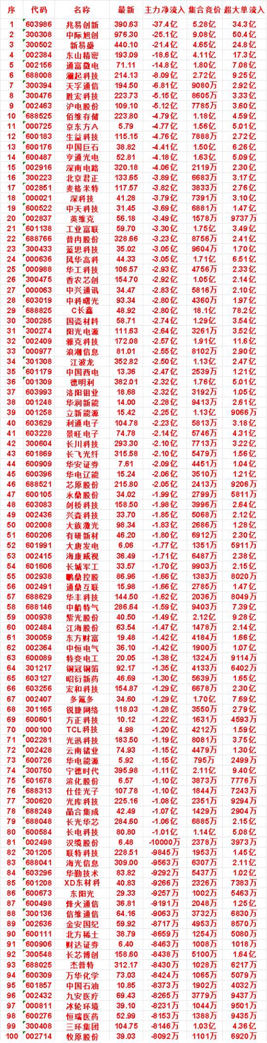 7月28日开盘45分钟，主力“卖出的 ”名单！

佰维存储：最新价 223.80