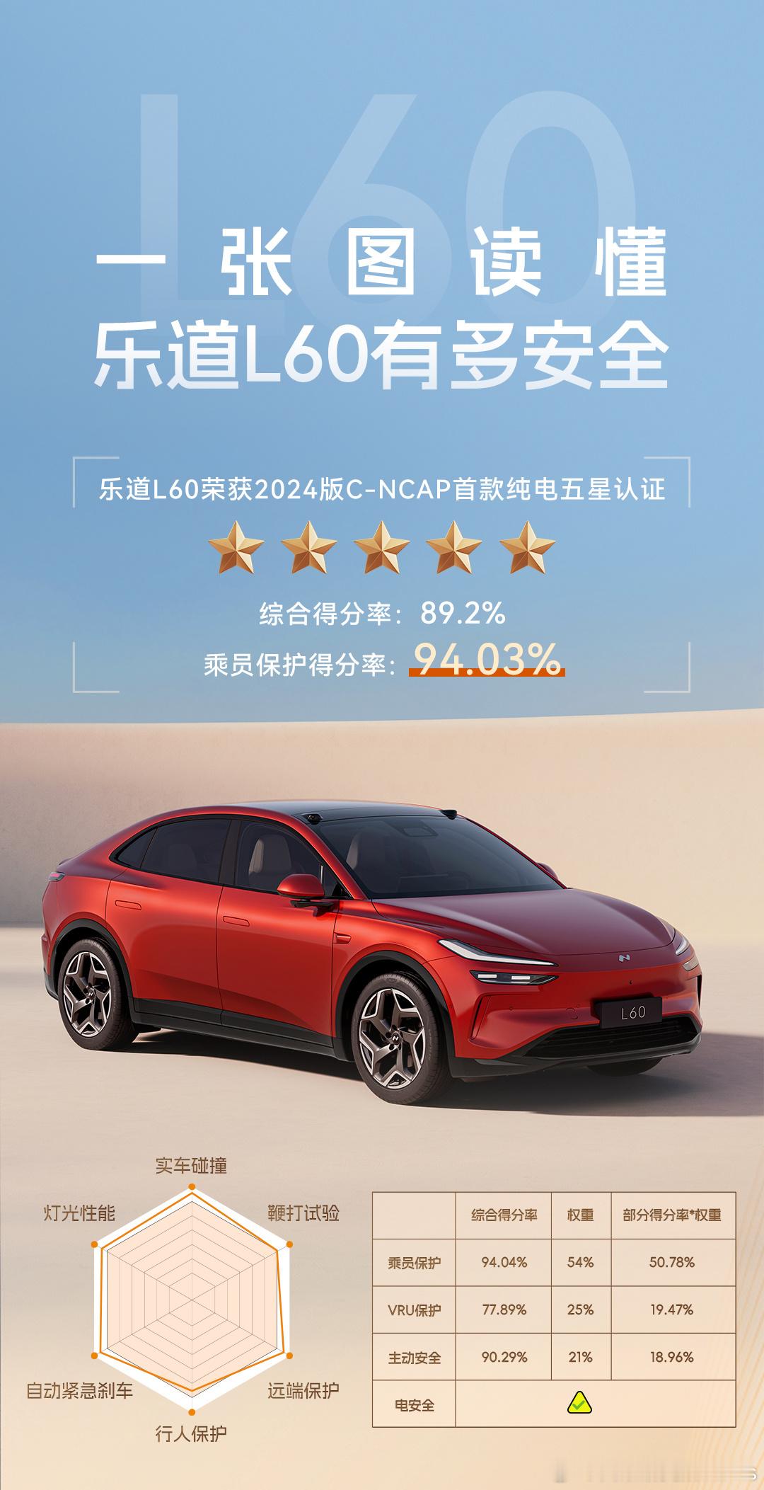 大家的 乐道l60  等到了吗？没等到的也别急，只是规划保守了一些导致产能需要一